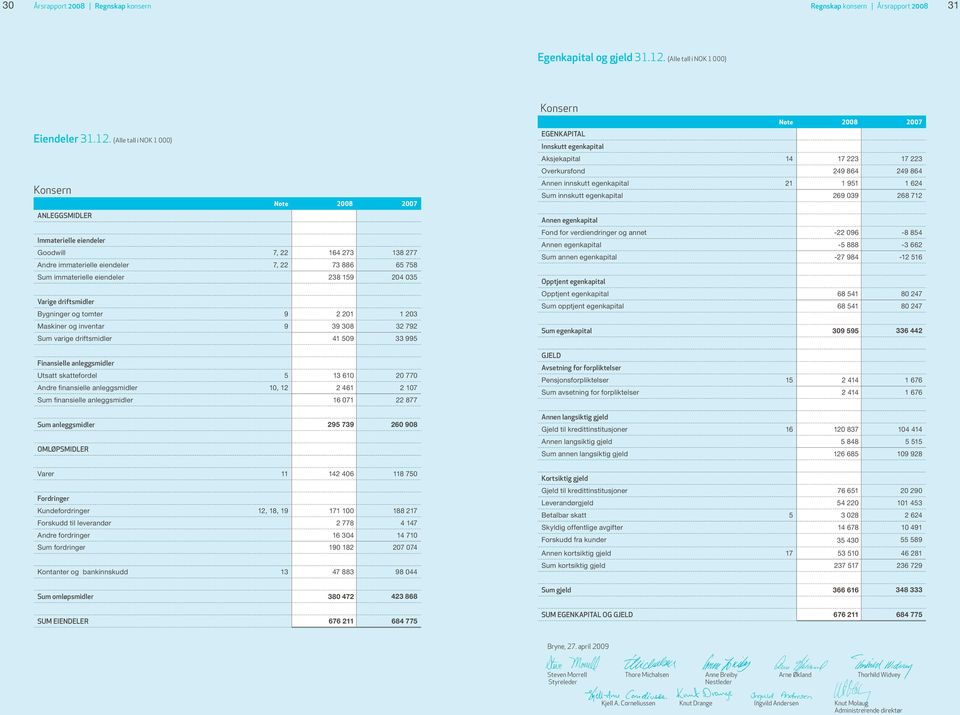 (Alle tall i NOK 1 000) Konsern Note 2008 2007 ANLEGGSMIDLER Immaterielle eiendeler Goodwill 7, 22 164 273 138 277 Andre immaterielle eiendeler 7, 22 73 886 65 758 Sum immaterielle eiendeler 238 159