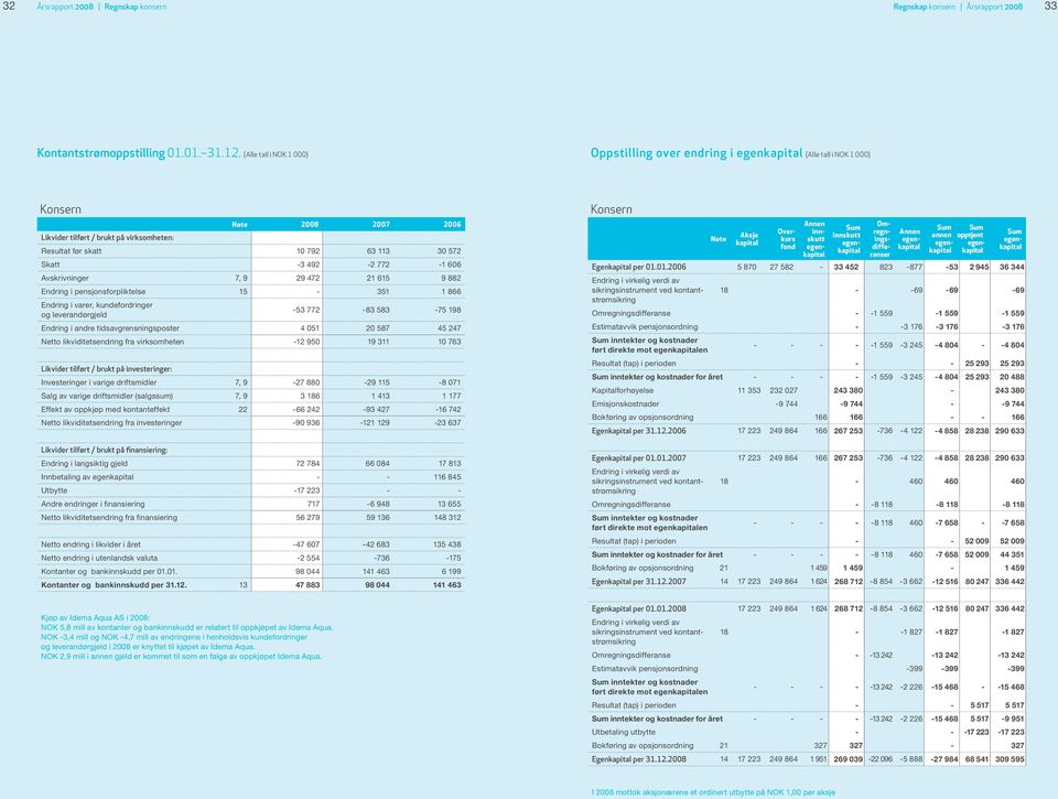 Skatt -3 492-2 772-1 606 Avskrivninger 7, 9 29 472 21 615 9 882 Endring i pensjonsforpliktelse 15-351 1 866 Endring i varer, kundefordringer og leverandørgjeld -53 772-83 583-75 198 Endring i andre