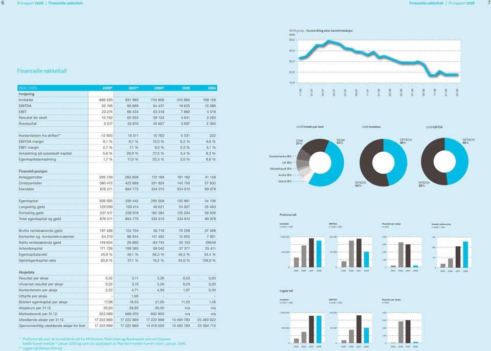 Kontantstrøm fra driften** -12 950 19 311 10 763 5 531 222 EBITDA margin 6,1 % 9,7 % 12,0 % 6,2 % 9,6 % EBIT margin 2,7 % 7,1 % 9,0 % 2,5 % 5,1 % Avkastning på sysselsatt kapital 5,6 % 28,9 % 27,5 %
