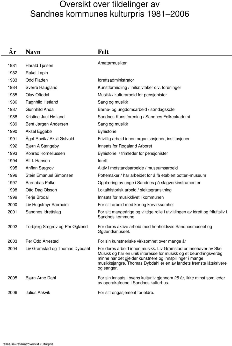 foreninger 1985 Olav Oftedal Musikk / kulturarbeid for pensjonister 1986 Ragnhild Hetland Sang og musikk 1987 Gunnhild Anda Barne- og ungdomsarbeid / søndagskole 1988 Kristine Juul Høiland Sandnes