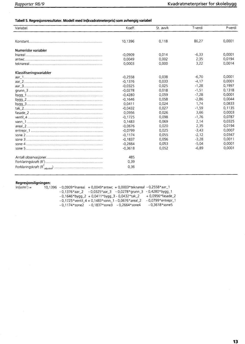 Klassifiseringsvariabler aar_1-0,2558 0,038-6,70 0,0001 aar_2-0,1376 0,033-4,17 0,0001 aar_3-0,0325 0,025-1,28 0,1997 grunn_3-0,0278 0,018-1,51 0,1318 bygg_ -0,4280 0,059-7,28 0,0001 bygg_ -0,1646