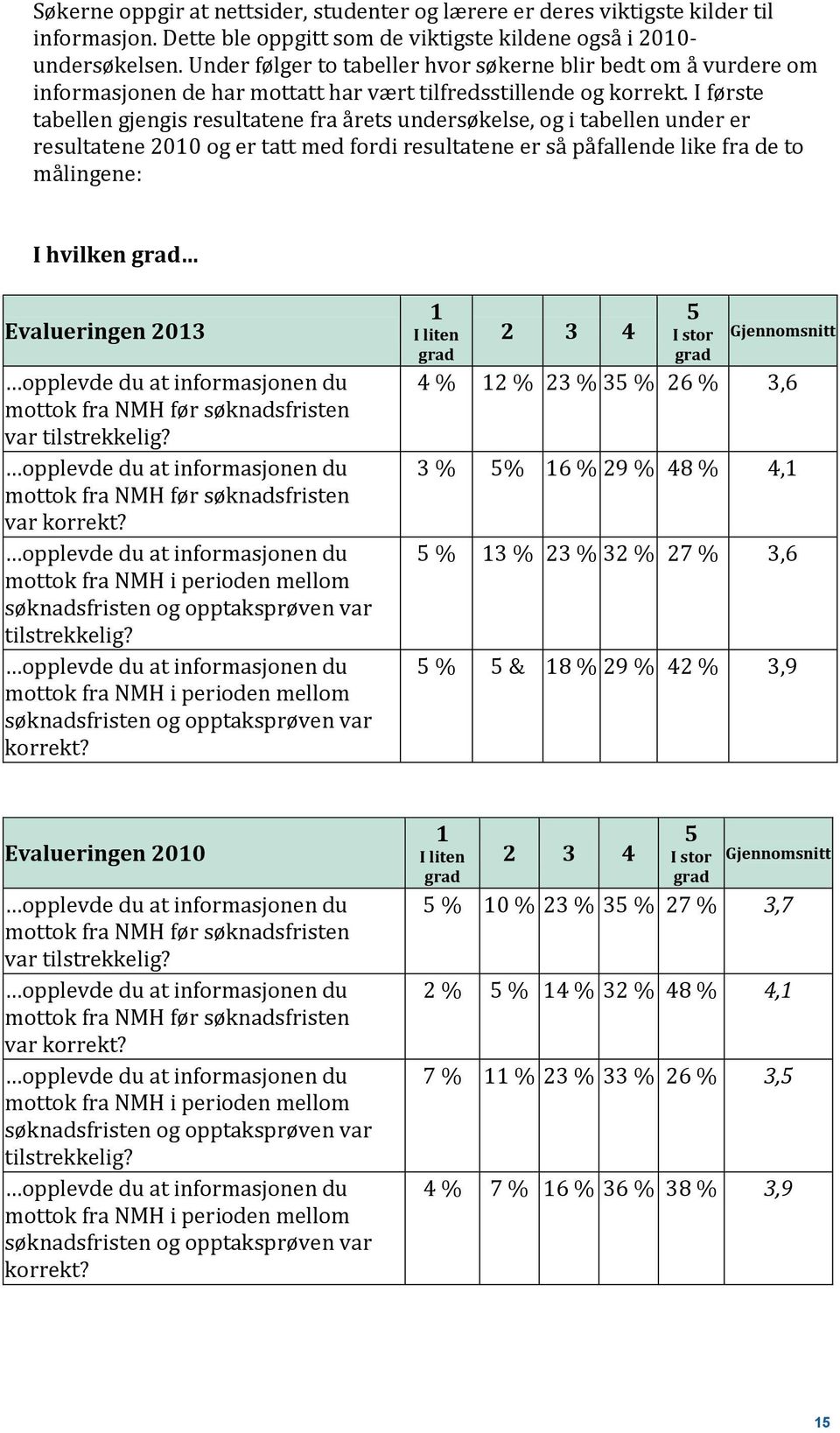 I første tabellen gjengis resultatene fra årets undersøkelse, og i tabellen under er resultatene 2010 og er tatt med fordi resultatene er så påfallende like fra de to målingene: I hvilken grad