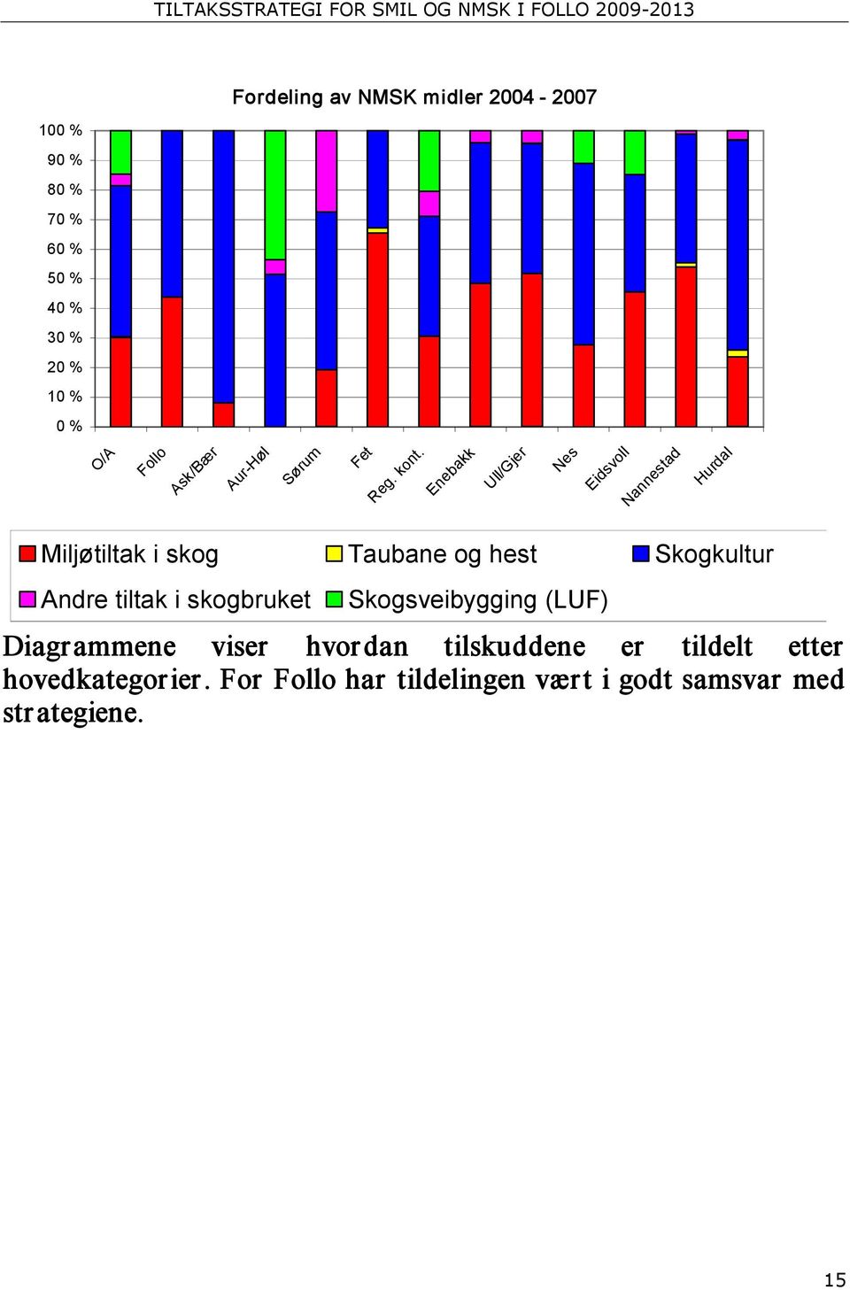 Enebakk Ull/Gjer Nes Eidsvoll Nannestad Hurdal Miljøtiltak i skog Taubane og hest Skogkultur Andre