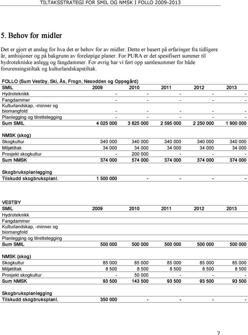 FOLLO (Sum Vestby, Ski, Ås, Frogn, Nesodden og Oppegård) SMIL 2009 2010 2011 2012 2013 Hydroteknikk Fangdammer Kulturlandskap, minner og biomangfold Planlegging og tilrettelegging Sum SMIL 4 025 000