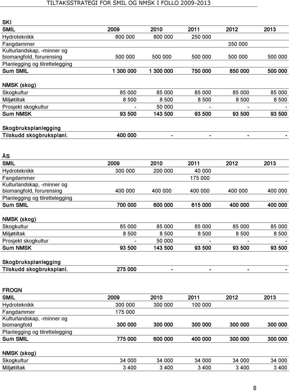 NMSK 93 500 143 500 93 500 93 500 93 500 Skogbruksplanlegging Tilskudd skogbruksplanl.