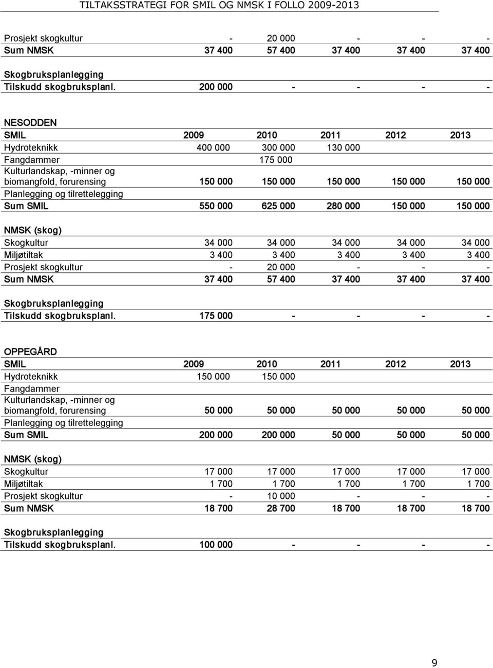 Planlegging og tilrettelegging Sum SMIL 550 000 625 000 280 000 150 000 150 000 NMSK (skog) Skogkultur 34 000 34 000 34 000 34 000 34 000 Miljøtiltak 3 400 3 400 3 400 3 400 3 400  175 000 OPPEGÅRD