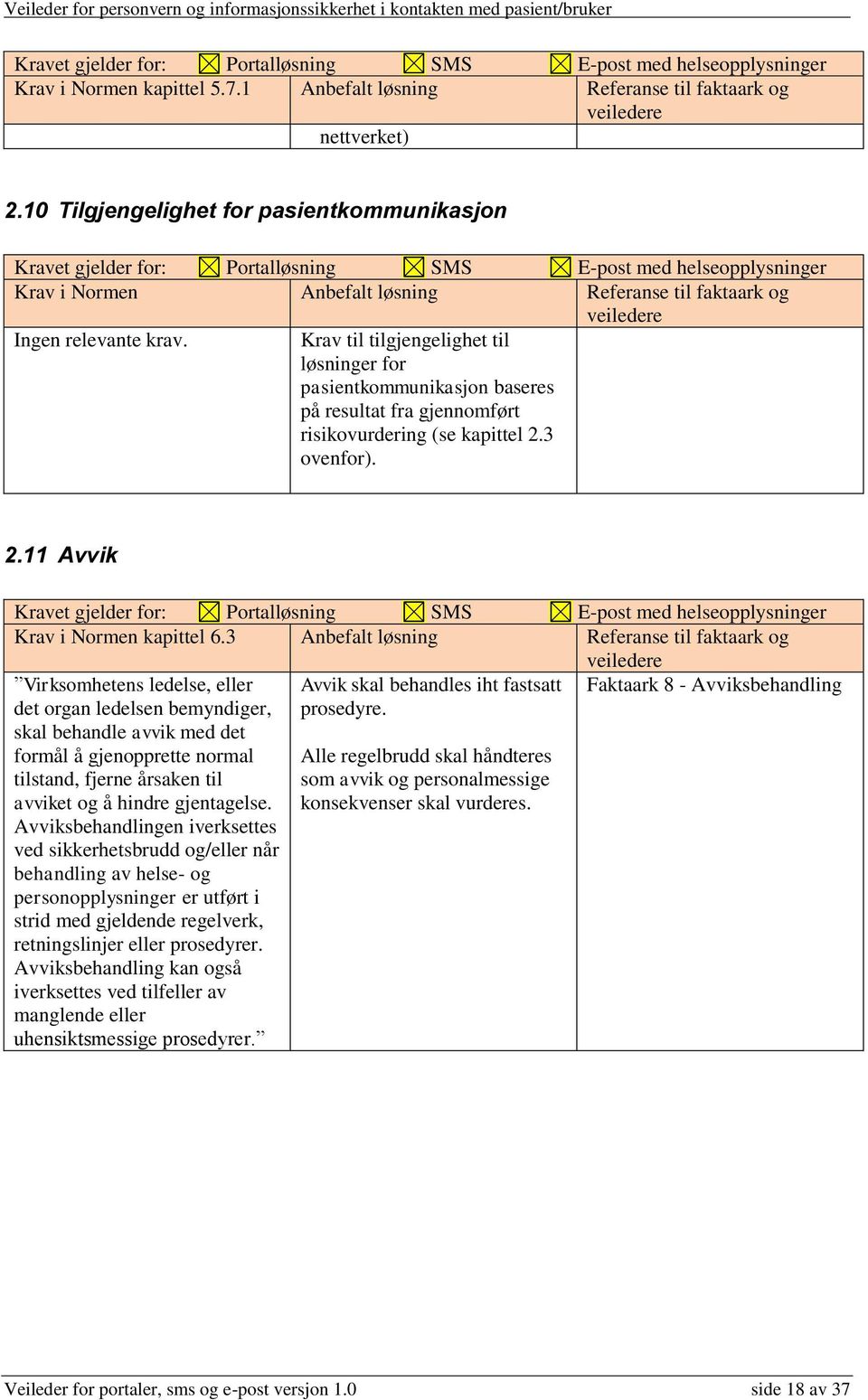 Krav til tilgjengelighet til løsninger for pasientkommunikasjon baseres på resultat fra gjennomført risikovurdering (se kapittel 2.3 ovenfor). 2.11 Avvik Krav i Normen kapittel 6.