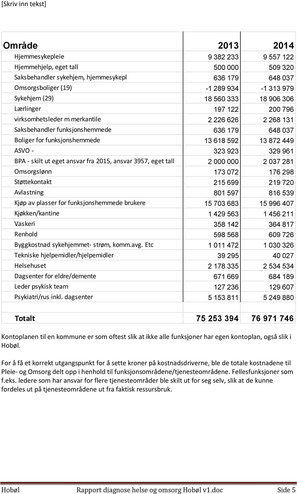 ASVO - 323 923 329 961 BPA - skilt ut eget ansvar fra 2015, ansvar 3957, eget tall 2 000 000 2 037 281 Omsorgslønn 173 072 176 298 Støttekontakt 215 699 219 720 Avlastning 801 597 816 539 Kjøp av