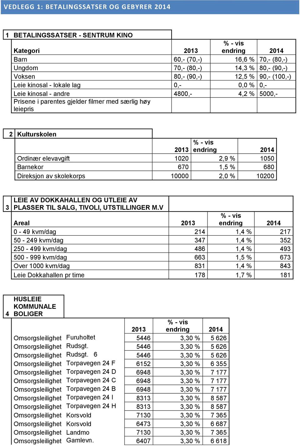 1050 Barnekor 670 1,5 % 680 Direksjon av skolekorps 10000 2,0 % 10200 3 LEIE AV DOKKAHALLEN OG UTLEIE AV PLASSER TIL SALG, TIVOLI, UTSTILLINGER M.