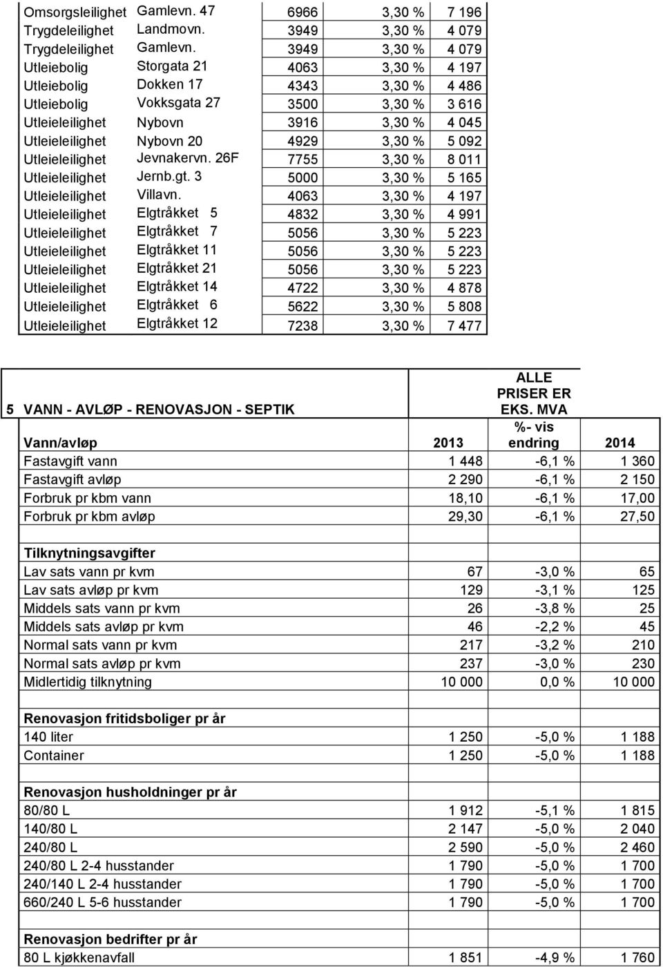 Nybovn 20 4929 3,30 % 5 092 Utleieleilighet Jevnakervn. 26F 7755 3,30 % 8 011 Utleieleilighet Jernb.gt. 3 5000 3,30 % 5 165 Utleieleilighet Villavn.