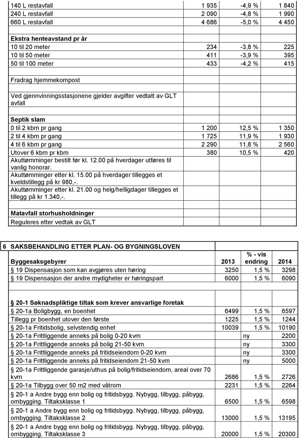 930 4 til 6 kbm pr gang 2 290 11,8 % 2 560 Utover 6 kbm pr kbm 380 10,5 % 420 Akuttømminger bestilt før kl. 12.00 på hverdager utføres til vanlig honorar. Akuttømminger etter kl. 15.