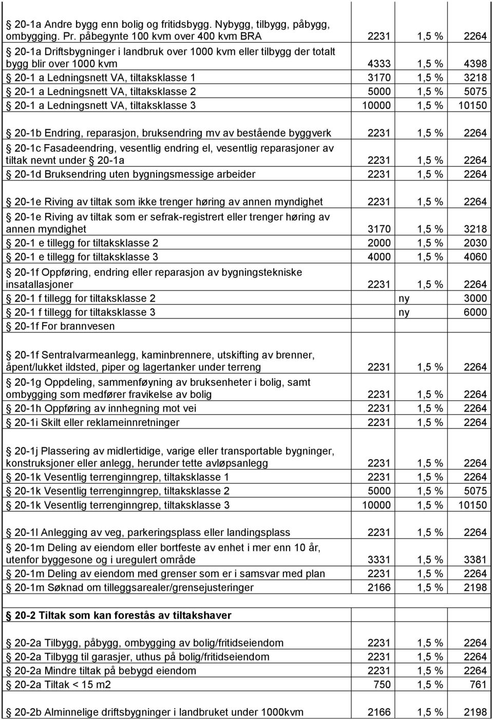 tiltaksklasse 1 3170 1,5 % 3218 20-1 a Ledningsnett VA, tiltaksklasse 2 5000 1,5 % 5075 20-1 a Ledningsnett VA, tiltaksklasse 3 10000 1,5 % 10150 20-1b Endring, reparasjon, bruksendring mv av