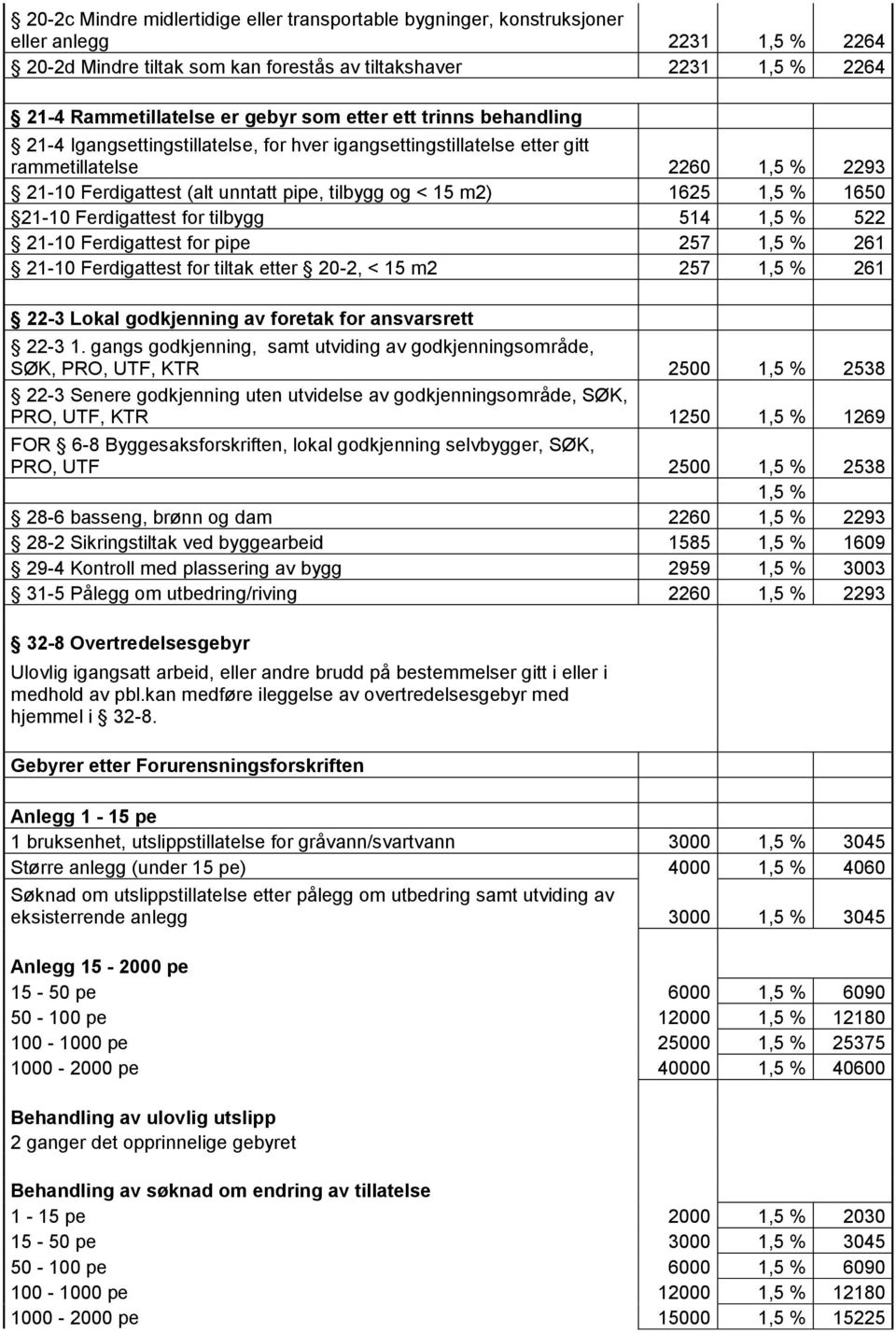 1625 1,5 % 1650 21-10 Ferdigattest for tilbygg 514 1,5 % 522 21-10 Ferdigattest for pipe 257 1,5 % 261 21-10 Ferdigattest for tiltak etter 20-2, < 15 m2 257 1,5 % 261 22-3 Lokal godkjenning av