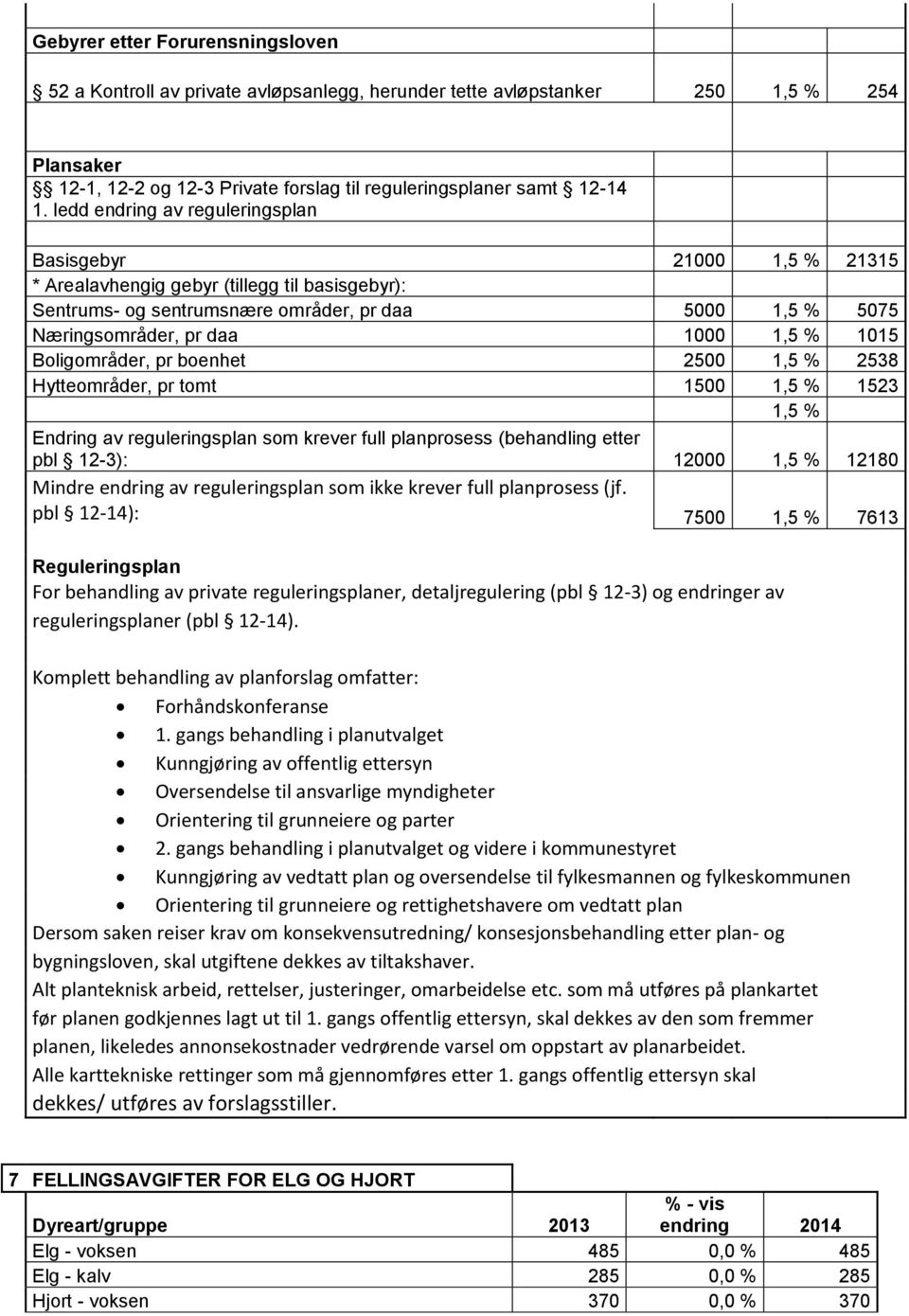 % 1015 Boligområder, pr boenhet 2500 1,5 % 2538 Hytteområder, pr tomt 1500 1,5 % 1523 1,5 % Endring av reguleringsplan som krever full planprosess (behandling etter pbl 12-3): 12000 1,5 % 12180