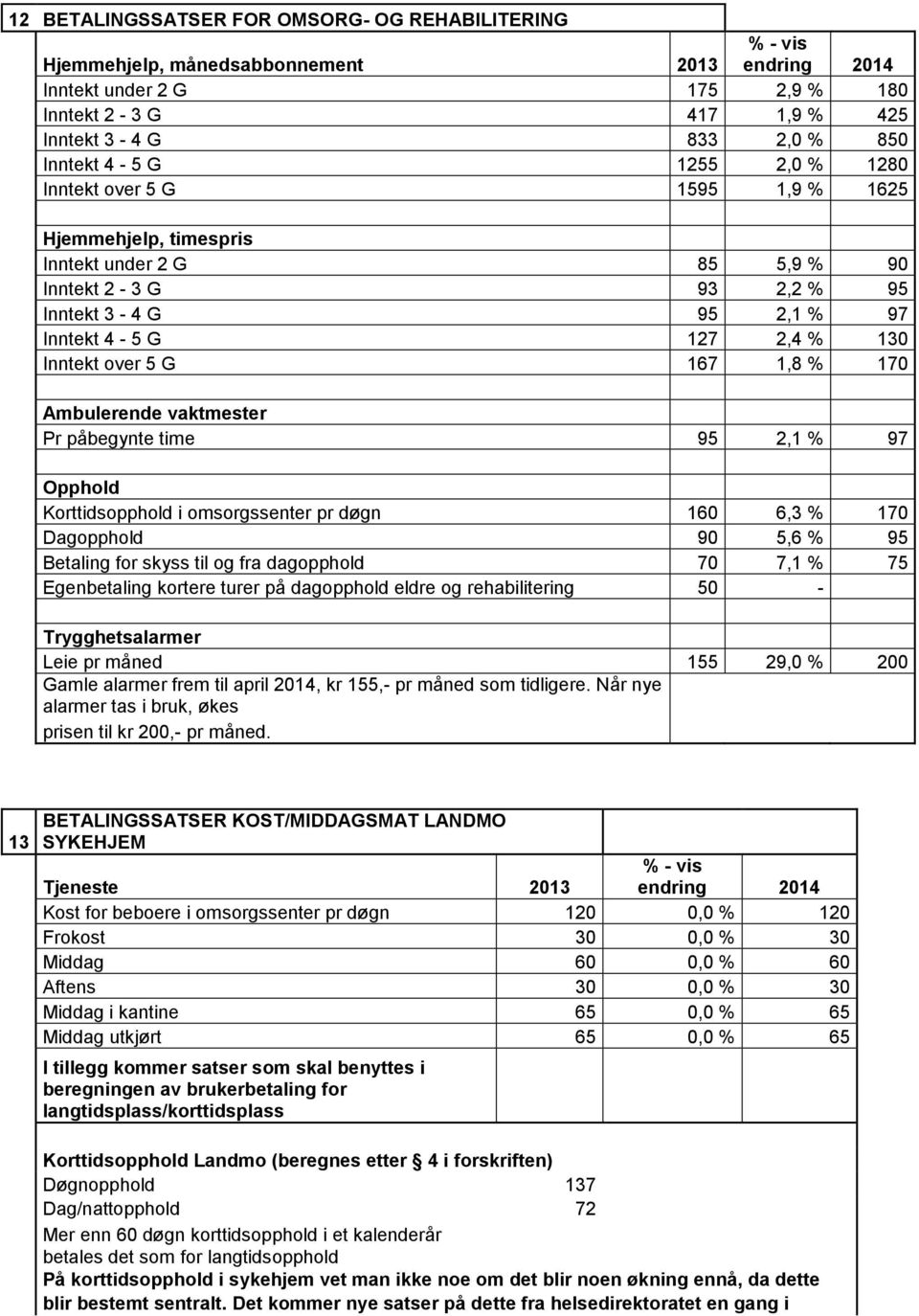 170 Ambulerende vaktmester Pr påbegynte time 95 2,1 % 97 Opphold Korttidsopphold i omsorgssenter pr døgn 160 6,3 % 170 Dagopphold 90 5,6 % 95 Betaling for skyss til og fra dagopphold 70 7,1 % 75