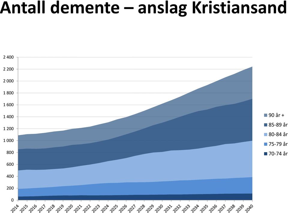 1 200 1 000 800 90 år + 85-89 år