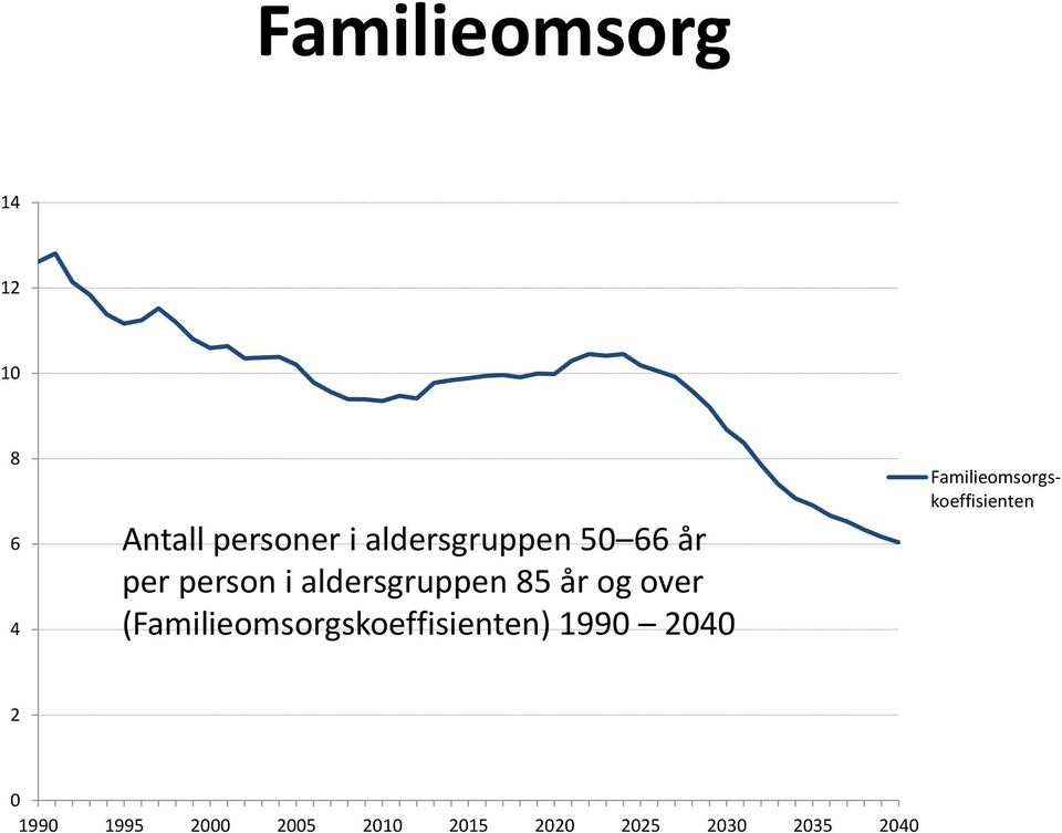 over (Familieomsorgskoeffisienten) 1990 2040