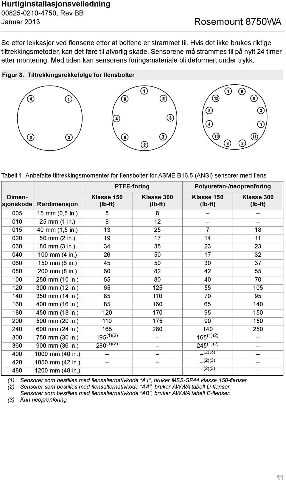 Anbefalte tiltrekkingsmomenter for flensbolter for ASME B16.