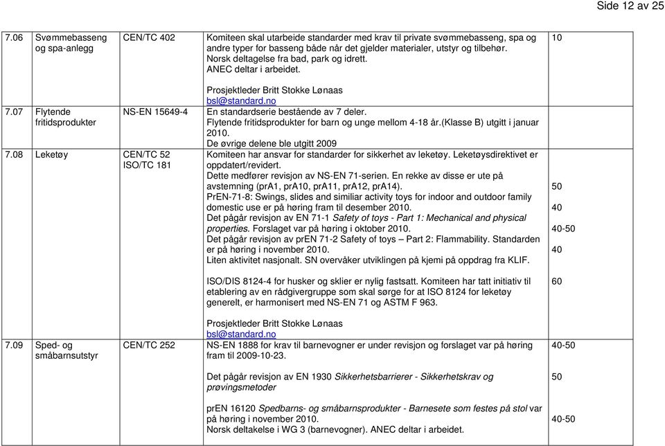 Norsk deltagelse fra bad, park og idrett. ANEC deltar i arbeidet. 10 7.07 Flytende fritidsprodukter NS-EN 15649-4 7.08 Leketøy CEN/TC 52 ISO/TC 181 Prosjektleder Britt Stokke Lønaas bsl@standard.