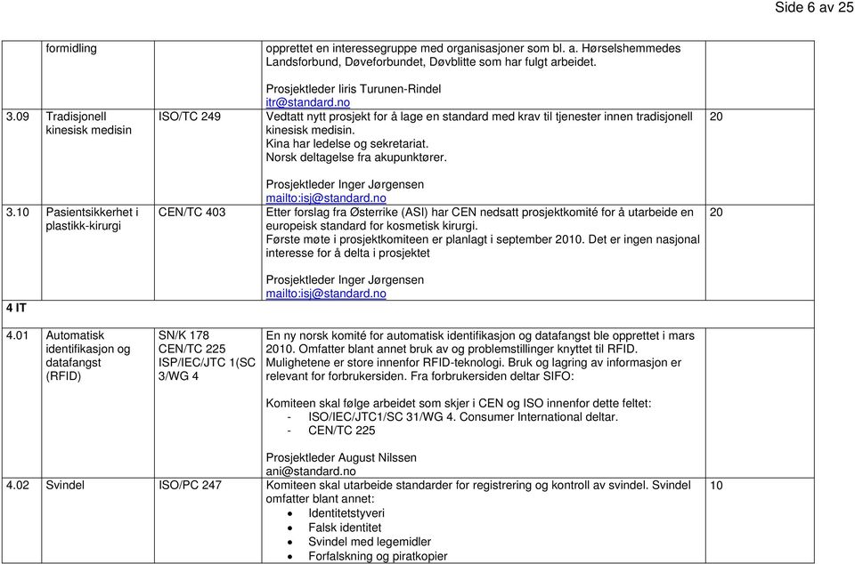 Kina har ledelse og sekretariat. Norsk deltagelse fra akupunktører. 3.10 Pasientsikkerhet i plastikk-kirurgi CEN/TC 403 Prosjektleder Inger Jørgensen mailto:isj@standard.