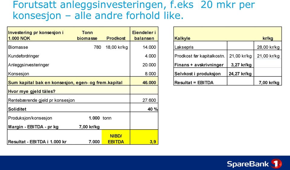 21,00 kr/kg 21,00 kr/kg Anleggsinvesteringer 20.000 Finans + avskrivninger 3,27 kr/kg Konsesjon 8.