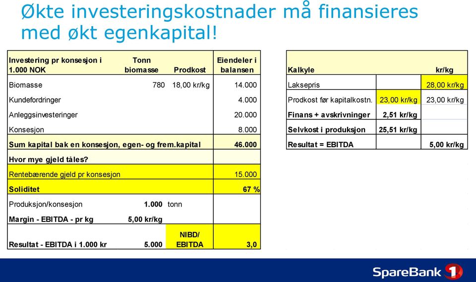 23,00 kr/kg 23,00 kr/kg Anleggsinvesteringer 20.000 Finans + avskrivninger 2,51 kr/kg Konsesjon 8.