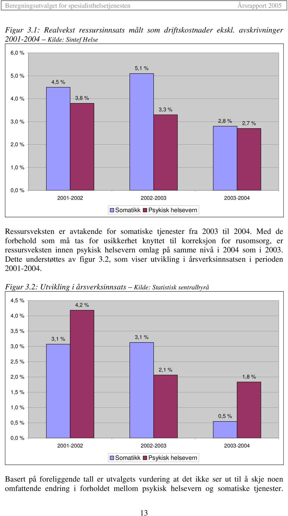 avtakende for somatiske tjenester fra 2003 til 2004.