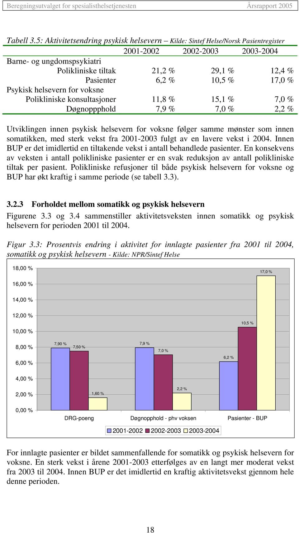 % 17,0 % Psykisk helsevern for voksne Polikliniske konsultasjoner 11,8 % 15,1 % 7,0 % Døgnoppphold 7,9 % 7,0 % 2,2 % Utviklingen innen psykisk helsevern for voksne følger samme mønster som innen