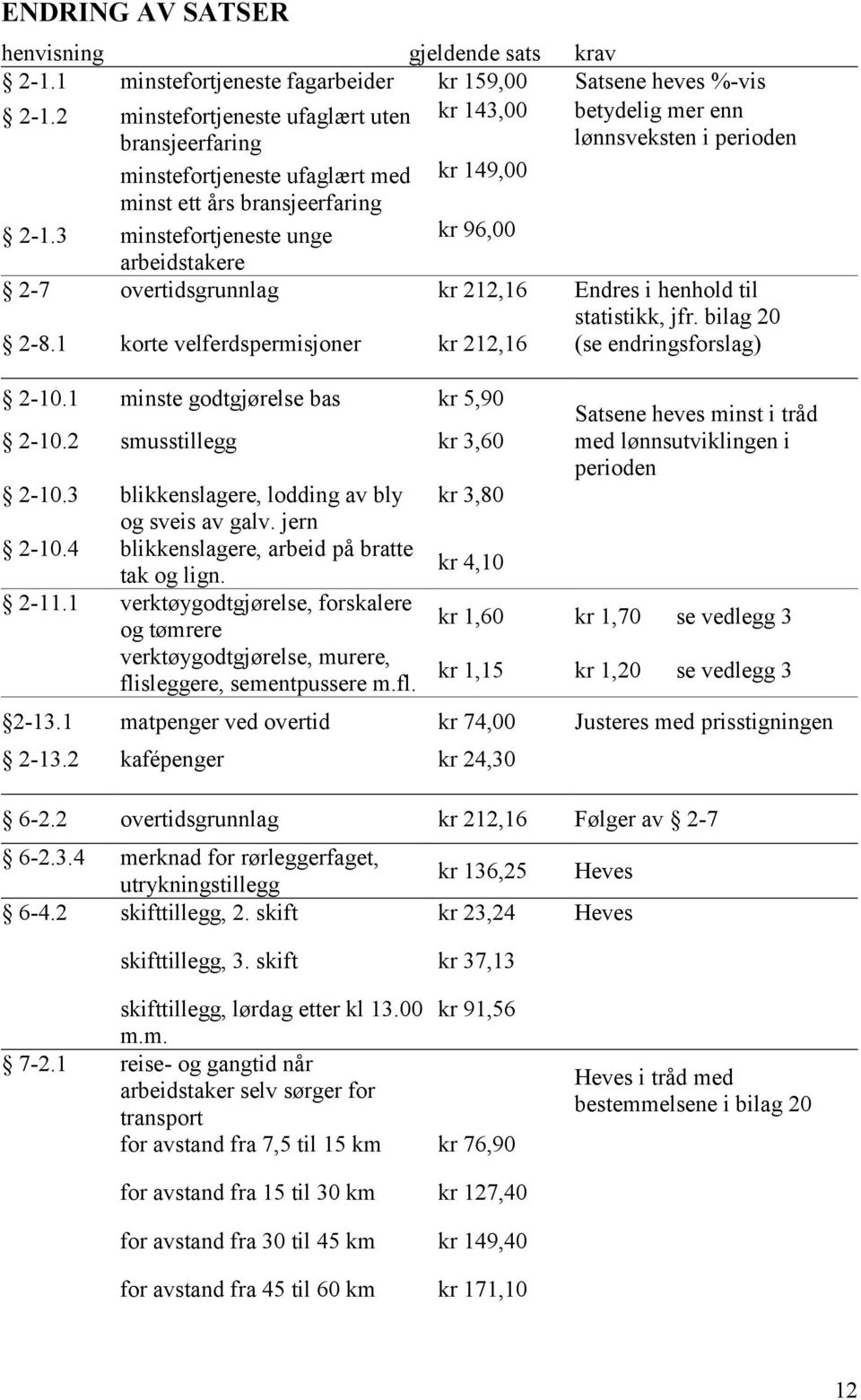 3 minstefortjeneste unge kr 96,00 arbeidstakere 2-7 overtidsgrunnlag kr 212,16 Endres i henhold til statistikk, jfr. bilag 20 2-8.1 korte velferdspermisjoner kr 212,16 (se endringsforslag) 2-10.