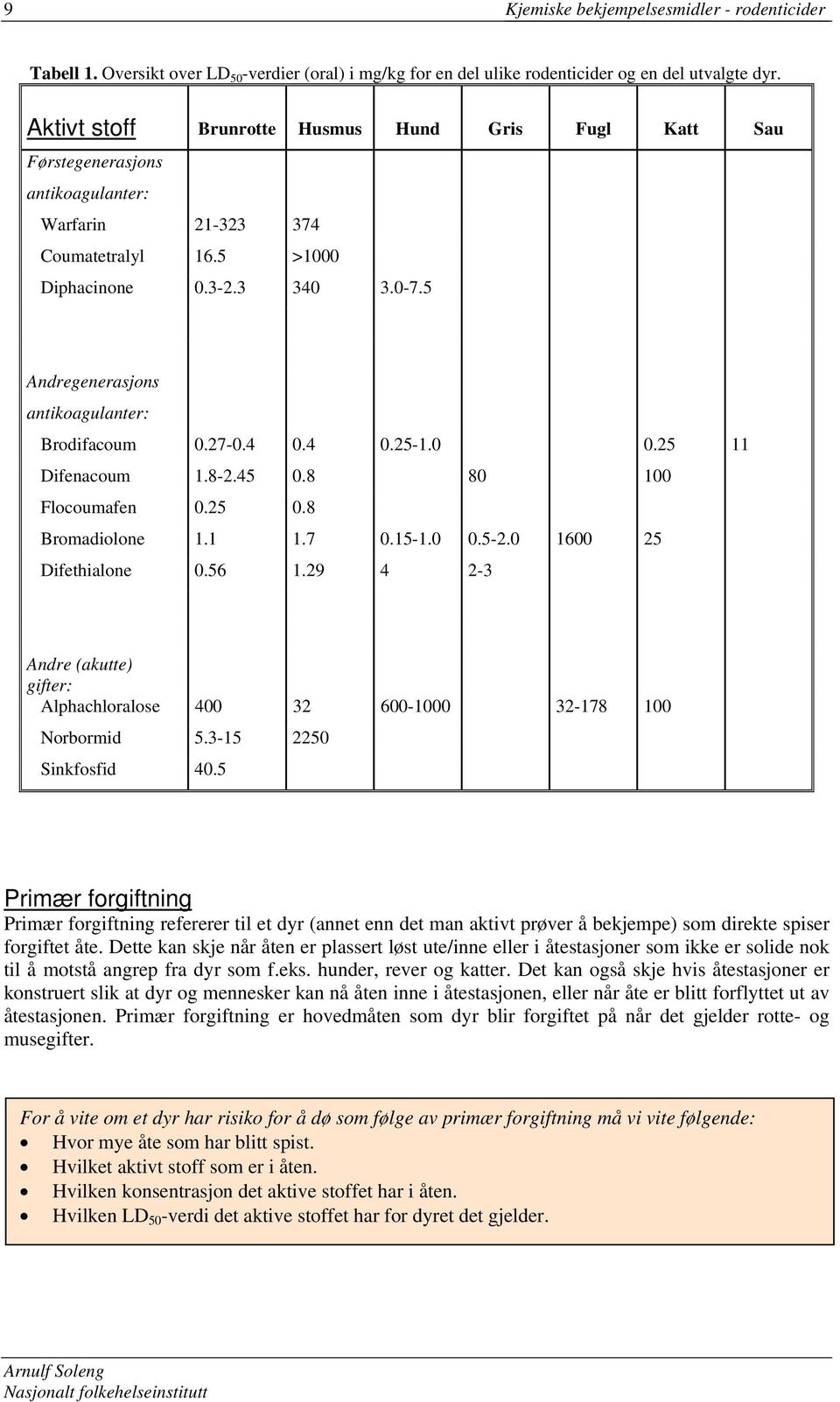 5 Andregenerasjons antikoagulanter: Brodifacoum 0.27-0.4 0.4 0.25-1.0 0.25 11 Difenacoum 1.8-2.45 0.8 80 100 Flocoumafen 0.25 0.8 Bromadiolone 1.1 1.7 0.15-1.0 0.5-2.0 1600 25 Difethialone 0.56 1.