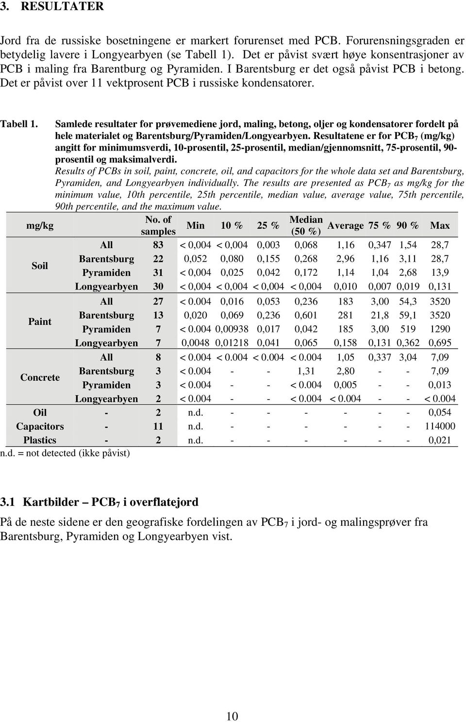 Tabell 1. Samlede resultater for prøvemediene jord, maling, betong, oljer og kondensatorer fordelt på hele materialet og Barentsburg/Pyramiden/Longyearbyen.