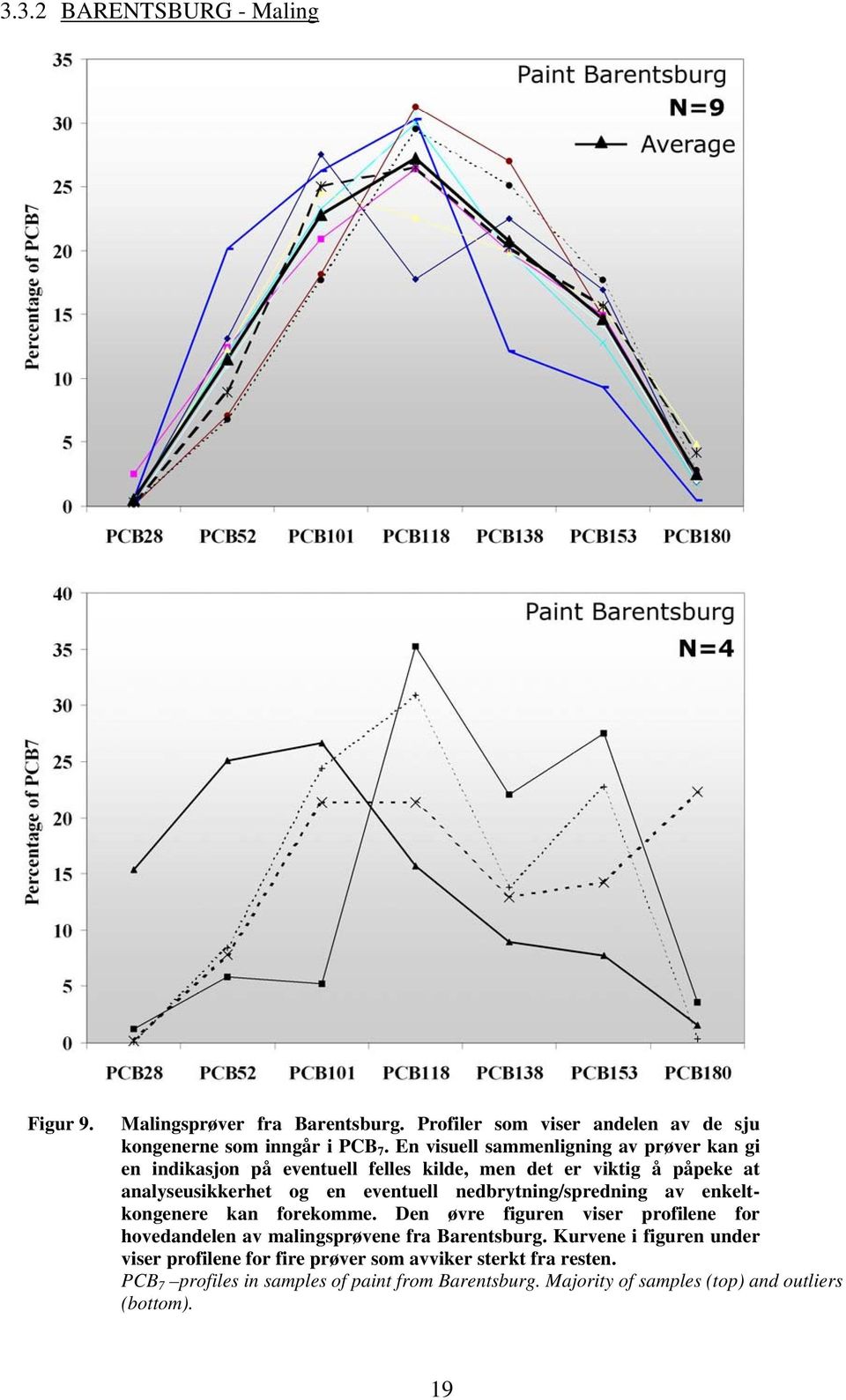 nedbrytning/spredning av enkeltkongenere kan forekomme. Den øvre figuren viser profilene for hovedandelen av malingsprøvene fra Barentsburg.