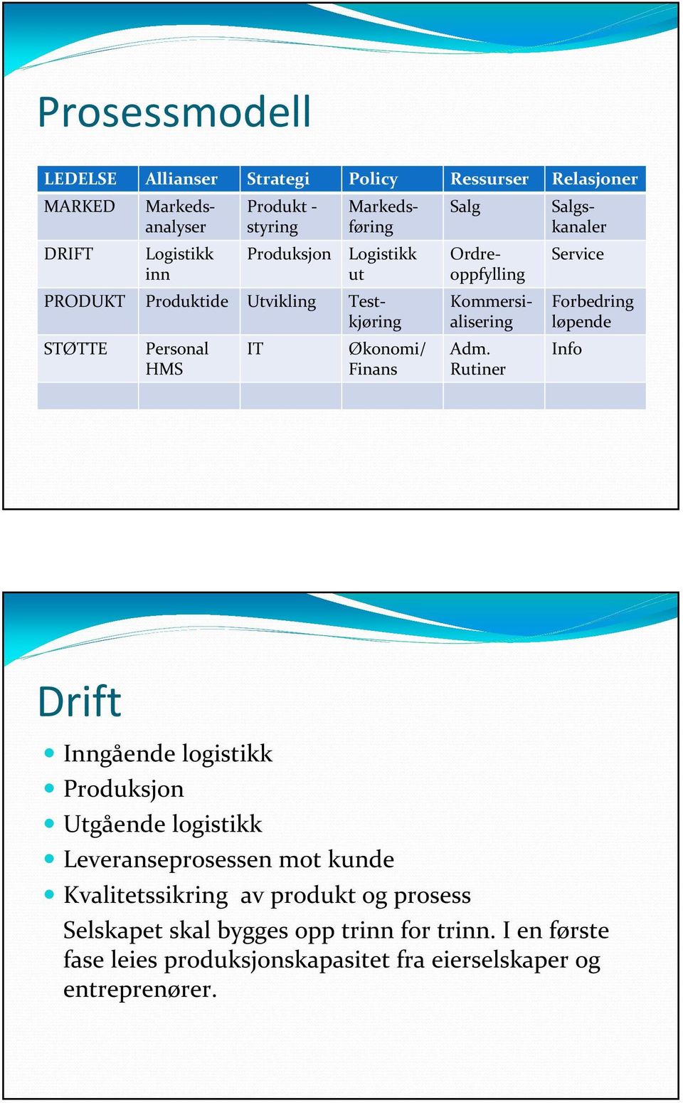 Rutiner Markedsanalyser Markedsføring Service Forbedring løpende Info Drift Inngående logistikk Produksjon Utgående logistikk Leveranseprosessen