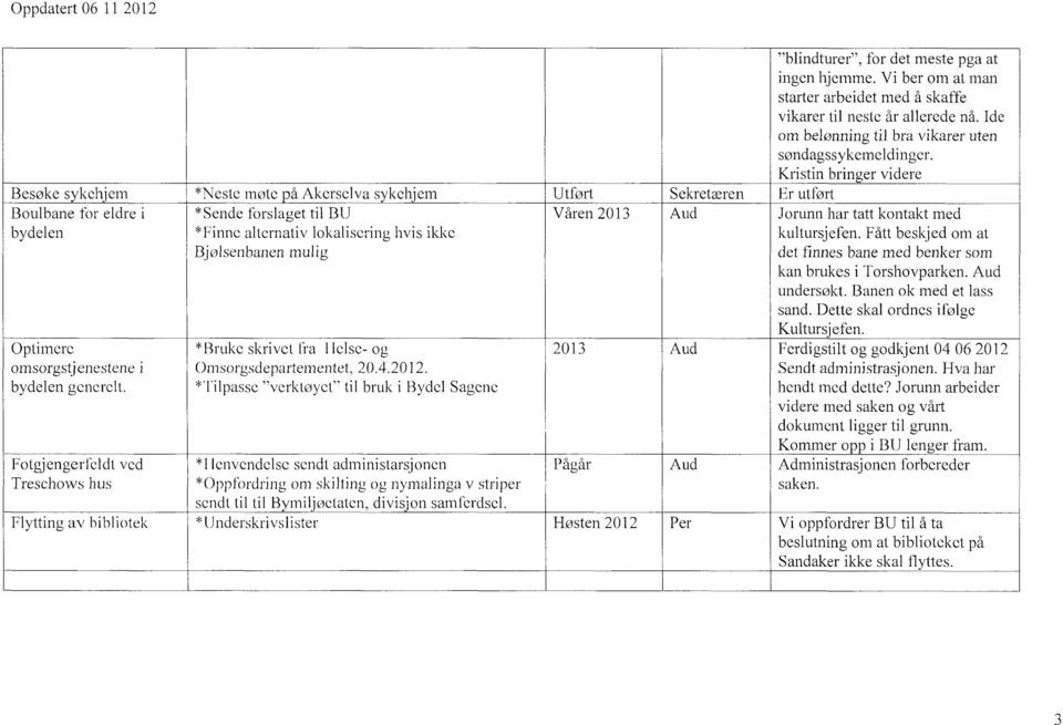 *Tilpasse "verktøyet" til bruk i Bydel Sagene 2013 Aud Fotgjengerfeldt ved *I I envendel se sendt administarsjonen Pågår Aud Treschows hus *Oppfordring om skilting og nymalinga v striper sendt til