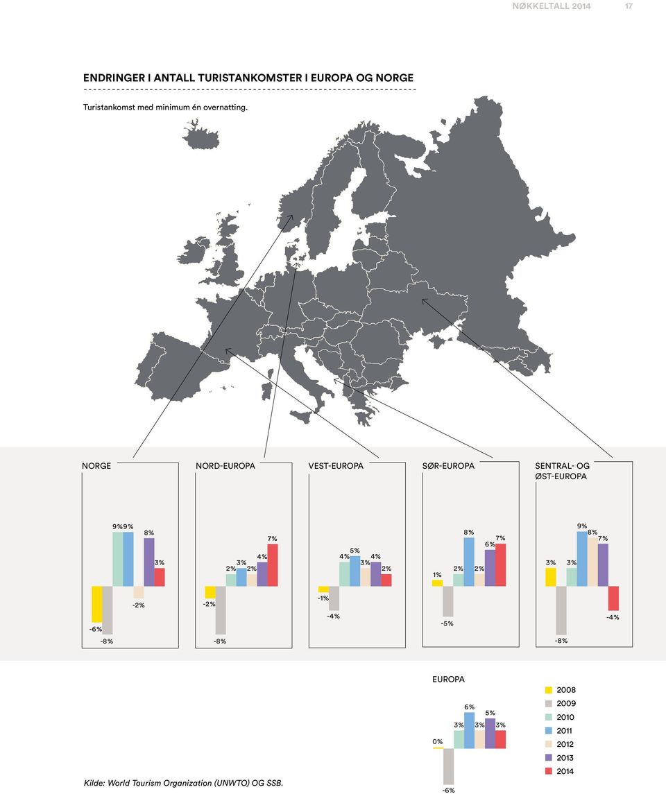 NORGE NORD-EUROPA VEST-EUROPA SØR-EUROPA SENTRAL- OG ØST-EUROPA 9%9% 8% 3% 3% 4% 2% 2% 7% 5% 4% 4%
