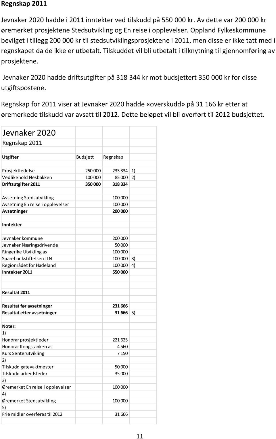 Tilskuddet vil bli utbetalt i tilknytning til gjennomføring av prosjektene. Jevnaker 2020 hadde driftsutgifter på 318 344 kr mot budsjettert 350 000 kr for disse utgiftspostene.