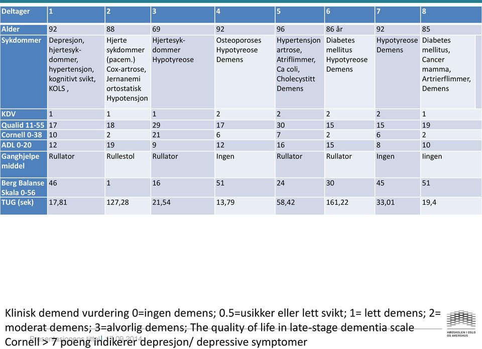 ) Cox-artrose, Jernanemi ortostatisk Hypotensjon Hypotyreose Hypotyreose Demens artrose, Atriflimmer, Ca coli, Cholecystitt Demens mellitus Hypotyreose Demens Demens mellitus, Cancer mamma,
