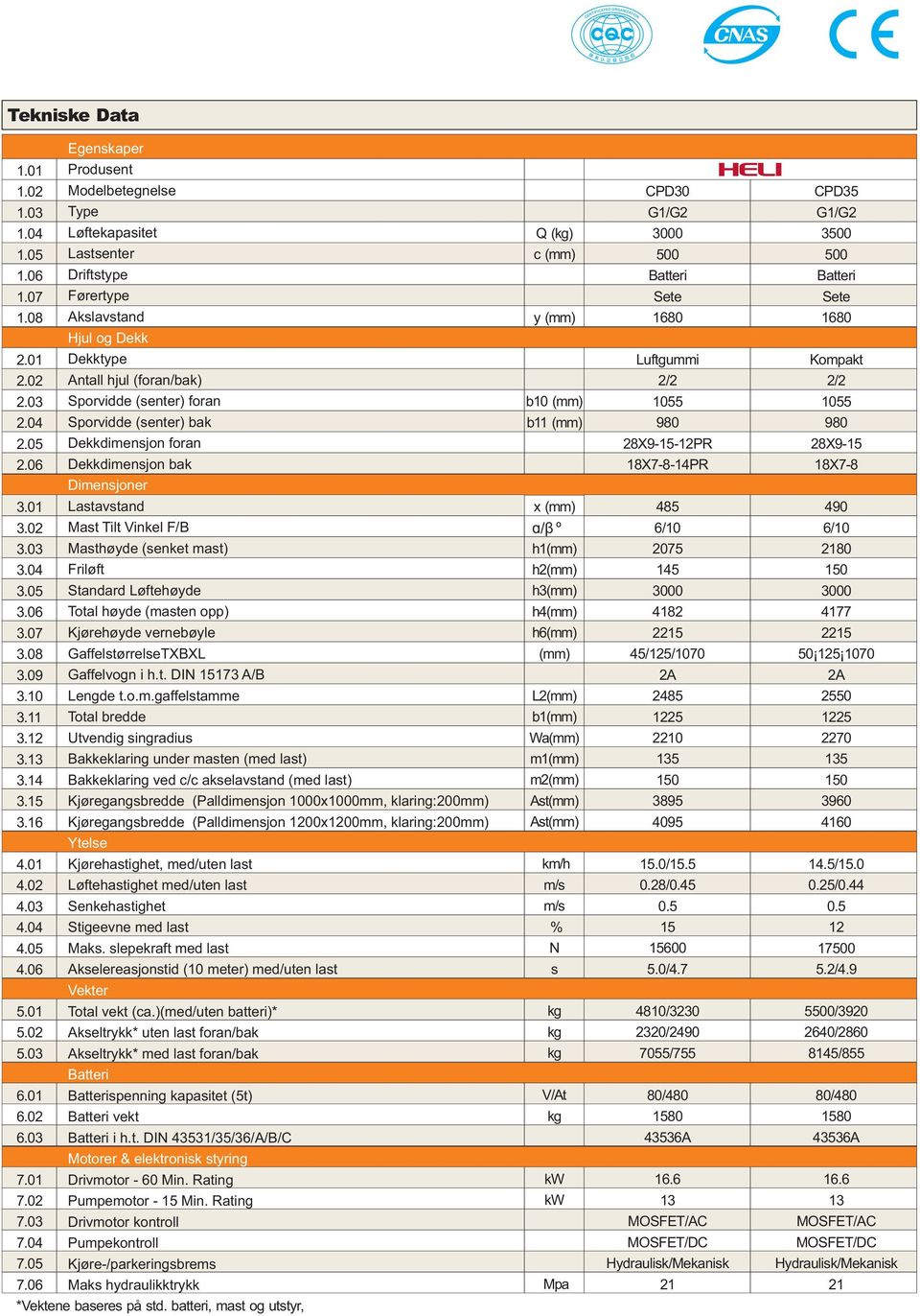 05 Dekkdimensjon foran 28X9-15-12PR 28X9-15 2.06 Dekkdimensjon bak 18X7-8-14PR 18X7-8 Dimensjoner 3.01 Lastavstand x 485 490 3.02 Mast Tilt Vinkel F/B ɑ/β º 3.