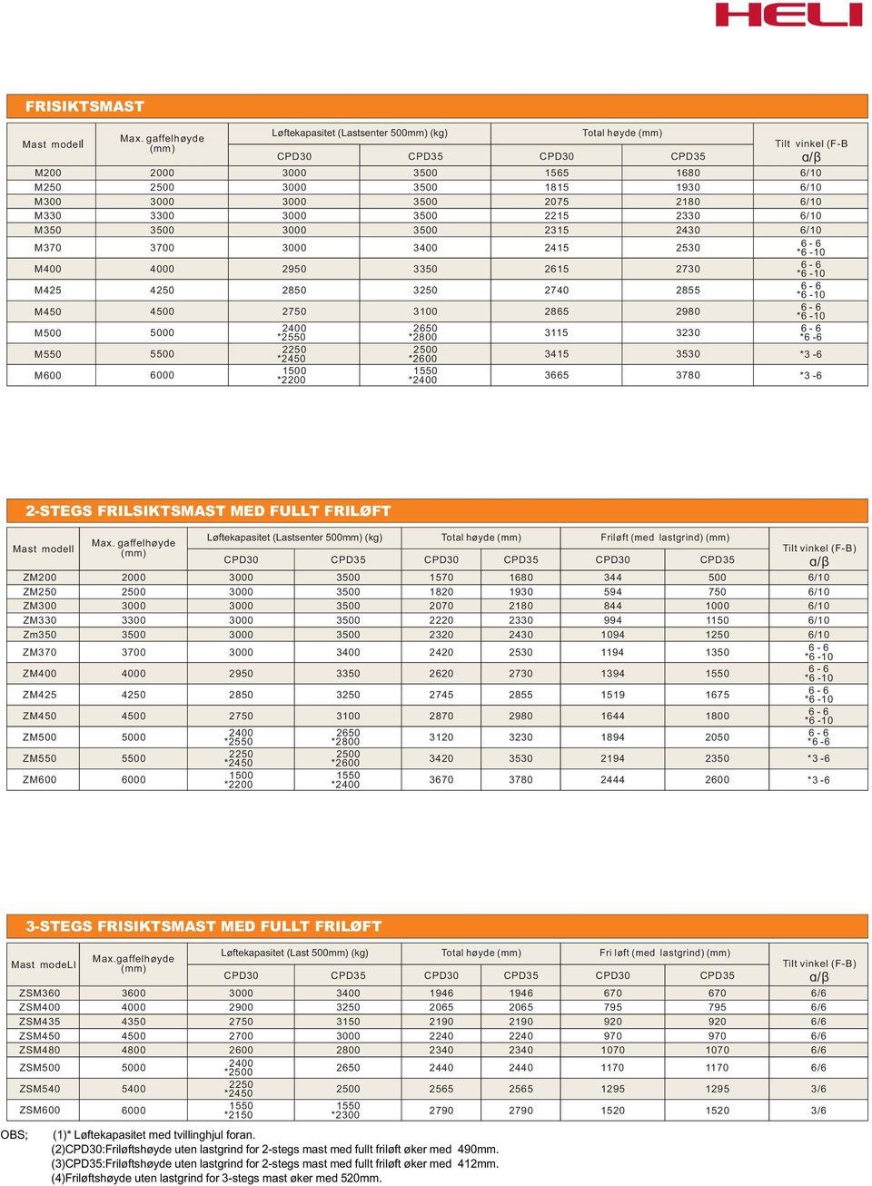 3115 3415 3665 Total høyde 1930 2180 2330 2430 2530 2730 2855 2980 3230 3530 3780 Tilt vinkel (F-B ɑ/β *6-6 2-STEGS FRILSIKTSMAST MED FULLT FRILØFT Mast modell ZM200 ZM250 ZM300 ZM330 Zm350 ZM370