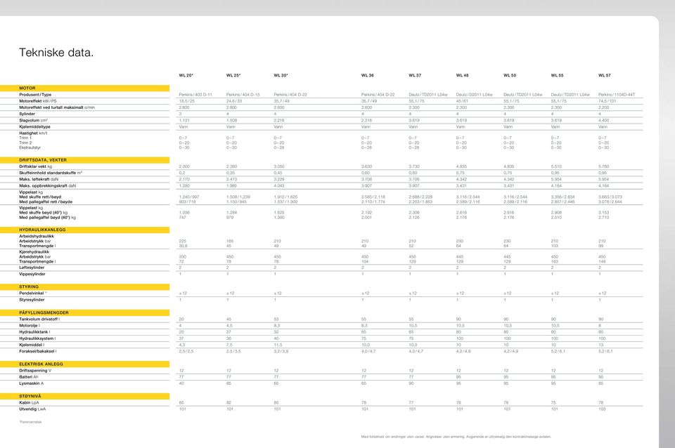 Deutz / TD2011 L04w Deutz / TD2011 L04w Perkins / 1104D-44T Motoreffekt kw / PS 18,5 / 25 24,6 / 33 35,7 / 49 35,7 / 49 55,1 / 75 45 / 61 55,1 / 75 55,1 / 75 74,5 / 101 Motoreffekt ved turtall