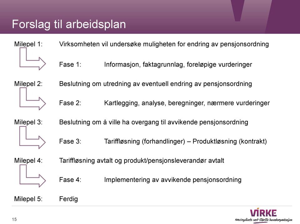 nærmere vurderinger Milepel 3: Beslutning om å ville ha overgang til avvikende pensjonsordning Fase 3: Tariffløsning (forhandlinger)