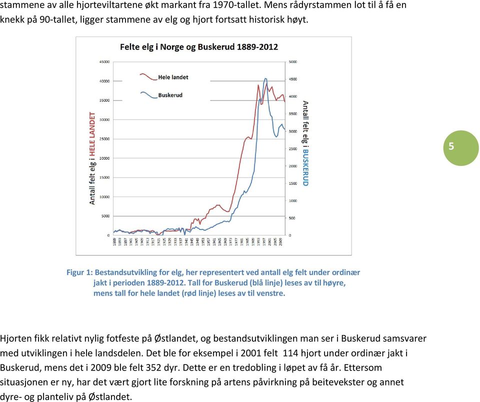 Tall for Buskerud (blå linje) leses av til høyre, mens tall for hele landet (rød linje) leses av til venstre.