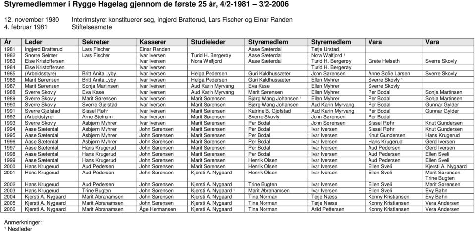 Lars Fischer Ivar Iversen Turid H. Bergerøy Aase Sæterdal Nora Walfjord ¹ 1983 Else Kristoffersen Ivar Iversen Nora Walfjord Aase Sæterdal Turid H.