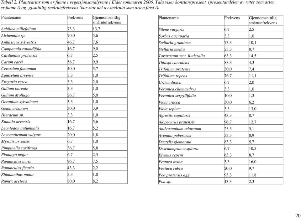 70,0 5,6 Anthriscus sylvestris 46,7 7,6 Campanula rotundifola 16,7 9,0 Cardamine pratensis 6,7 2,5 Carum carvi 56,7 9,9 Cerastium fontanum 40,0 5,7 Equisetum arvense 3,3 1,0 Fragaria vesca 3,3 2,0