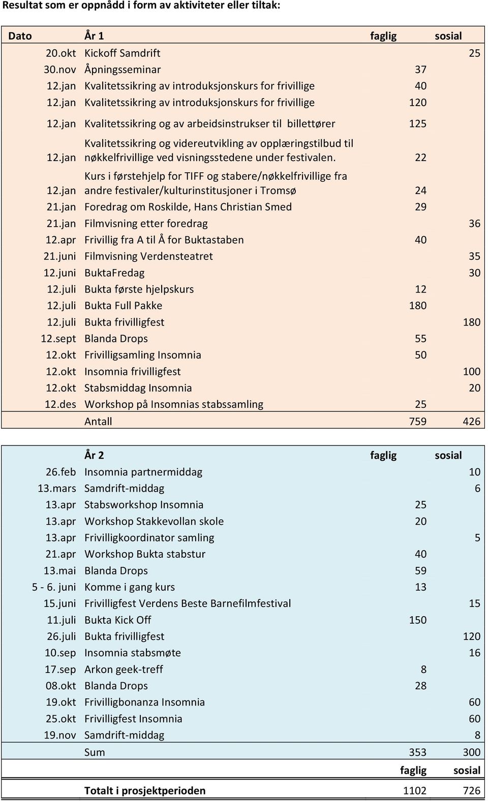 jan Kvalitetssikring og videreutvikling av opplæringstilbud til nøkkelfrivillige ved visningsstedene under festivalen. Kurs i førstehjelp for TIFF og stabere/nøkkelfrivillige fra 12.