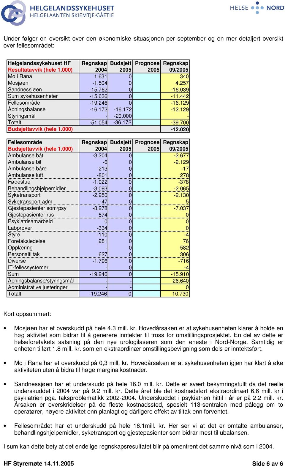 172-12.129 Styringsmål - -20.000 - Totalt -51.054-36.172-39.700 Budsjettavvik (hele 1.000) -12.020 Fellesområde Regnskap Budsjett Prognose Regnskap Budsjettavvik (hele 1.