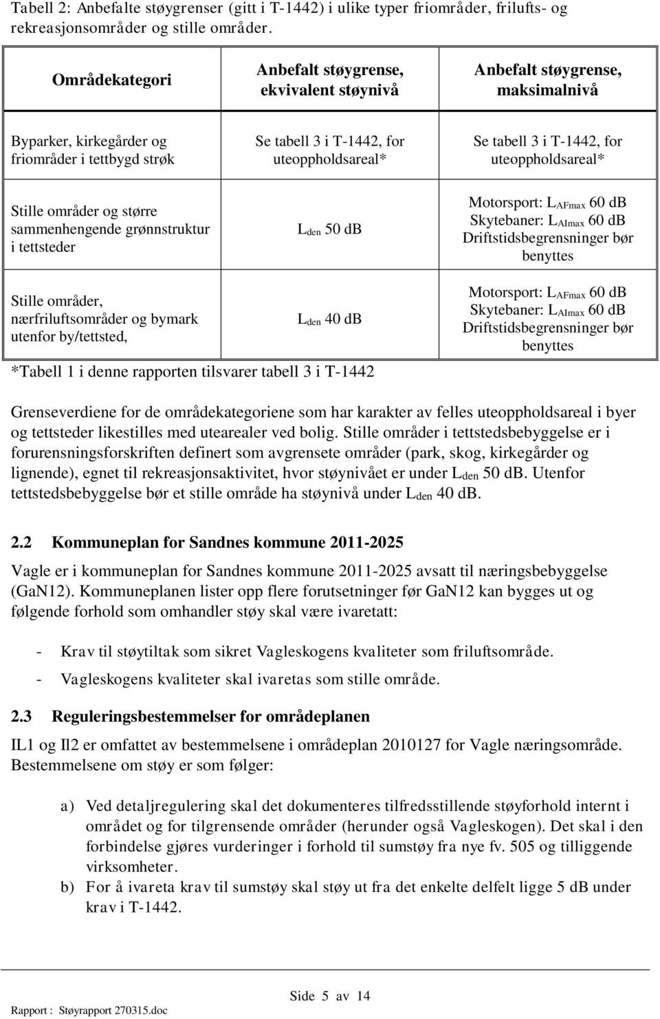 i T-1442, for uteoppholdsareal* Stille områder og større sammenhengende grønnstruktur i tettsteder L den 50 db Motorsport: L AFmax 60 db Skytebaner: L AImax 60 db Driftstidsbegrensninger bør benyttes