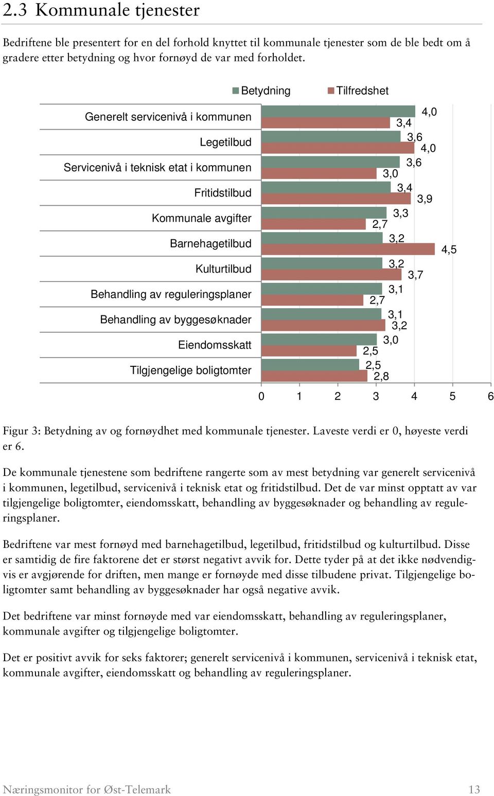 Kulturtilbud 3,2 3,7 Behandling av reguleringsplaner 3,1 2,7 Behandling av byggesøknader 3,1 3,2 Eiendomsskatt 3,0 2,5 Tilgjengelige boligtomter 2,5 2,8 0 1 2 3 4 5 6 Figur 3: Betydning av og