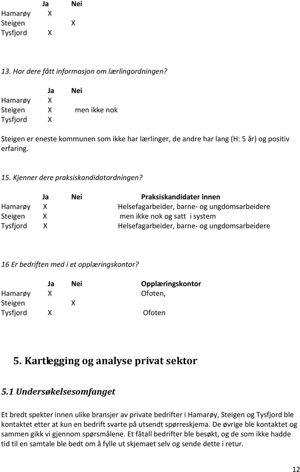 Ja Nei Praksiskandidater innen Hamarøy X Helsefagarbeider, barne- og ungdomsarbeidere Steigen X men ikke nok og satt i system Tysfjord X Helsefagarbeider, barne- og ungdomsarbeidere 16 Er bedriften