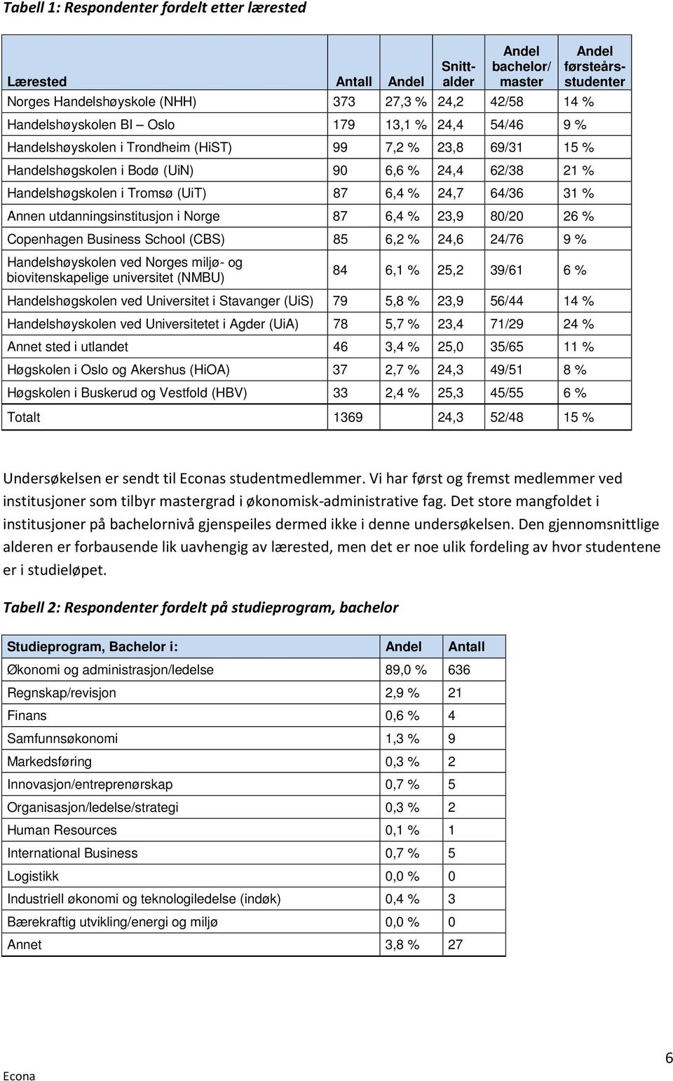 utdanningsinstitusjon i Norge 87 6,4 % 23,9 80/20 26 % Copenhagen Business School (CBS) 85 6,2 % 24,6 24/76 9 % Handelshøyskolen ved Norges miljø- og biovitenskapelige universitet (NMBU) 84 6,1 %